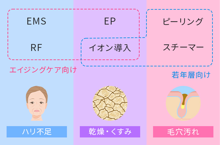 お悩みにあった機能の美顔器を選びましょう