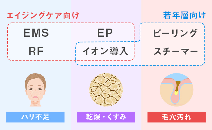 お悩みにあった機能の美顔器を選びましょう