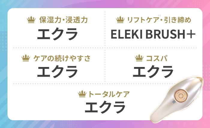 保湿力・浸透力1位：MEラボンエクラ、リフトケア・引き締め1位： ELEKI BRUSH＋、ケアの続けやすさ1位：MEラボンエクラ、コスパ1位：MEラボンエクラ、トータルケア1位：MEラボンエクラ