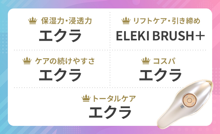 保湿力・浸透力1位：MEラボンエクラ、リフトケア・引き締め1位： ELEKI BRUSH＋、ケアの続けやすさ1位：MEラボンエクラ、コスパ1位：MEラボンエクラ、トータルケア1位：MEラボンエクラ